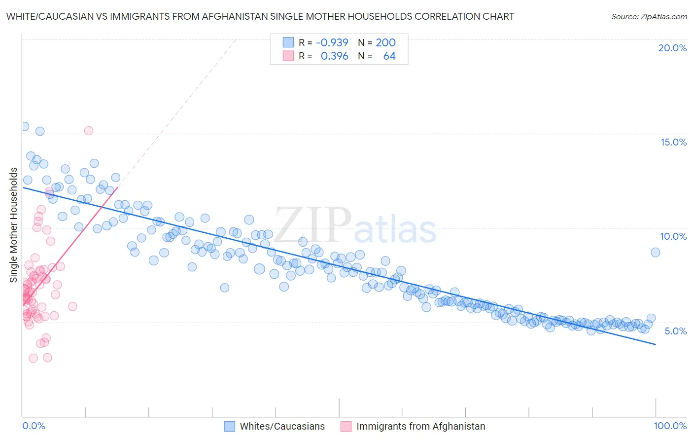 White/Caucasian vs Immigrants from Afghanistan Single Mother Households