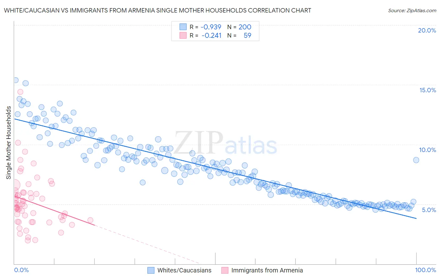 White/Caucasian vs Immigrants from Armenia Single Mother Households