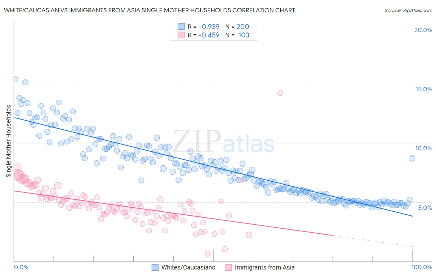 White/Caucasian vs Immigrants from Asia Single Mother Households
