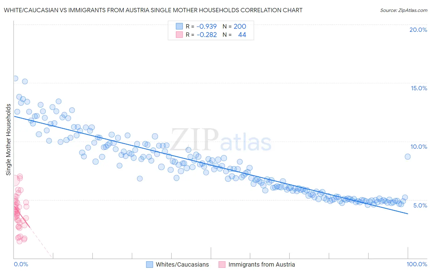 White/Caucasian vs Immigrants from Austria Single Mother Households