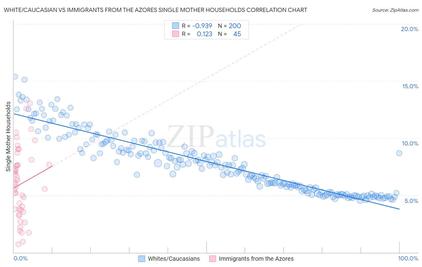 White/Caucasian vs Immigrants from the Azores Single Mother Households