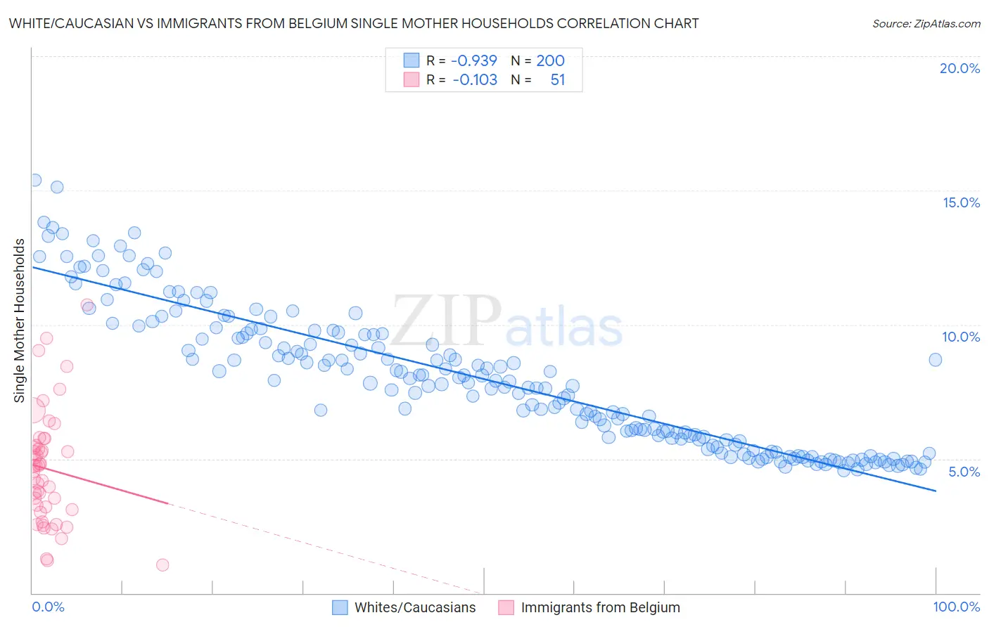 White/Caucasian vs Immigrants from Belgium Single Mother Households