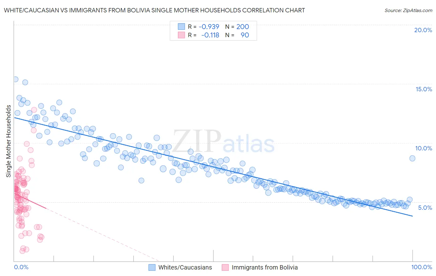 White/Caucasian vs Immigrants from Bolivia Single Mother Households