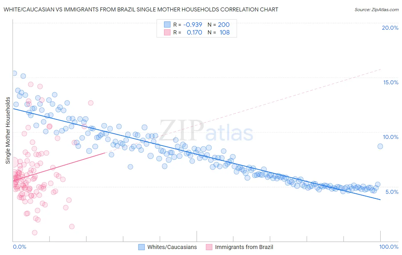 White/Caucasian vs Immigrants from Brazil Single Mother Households