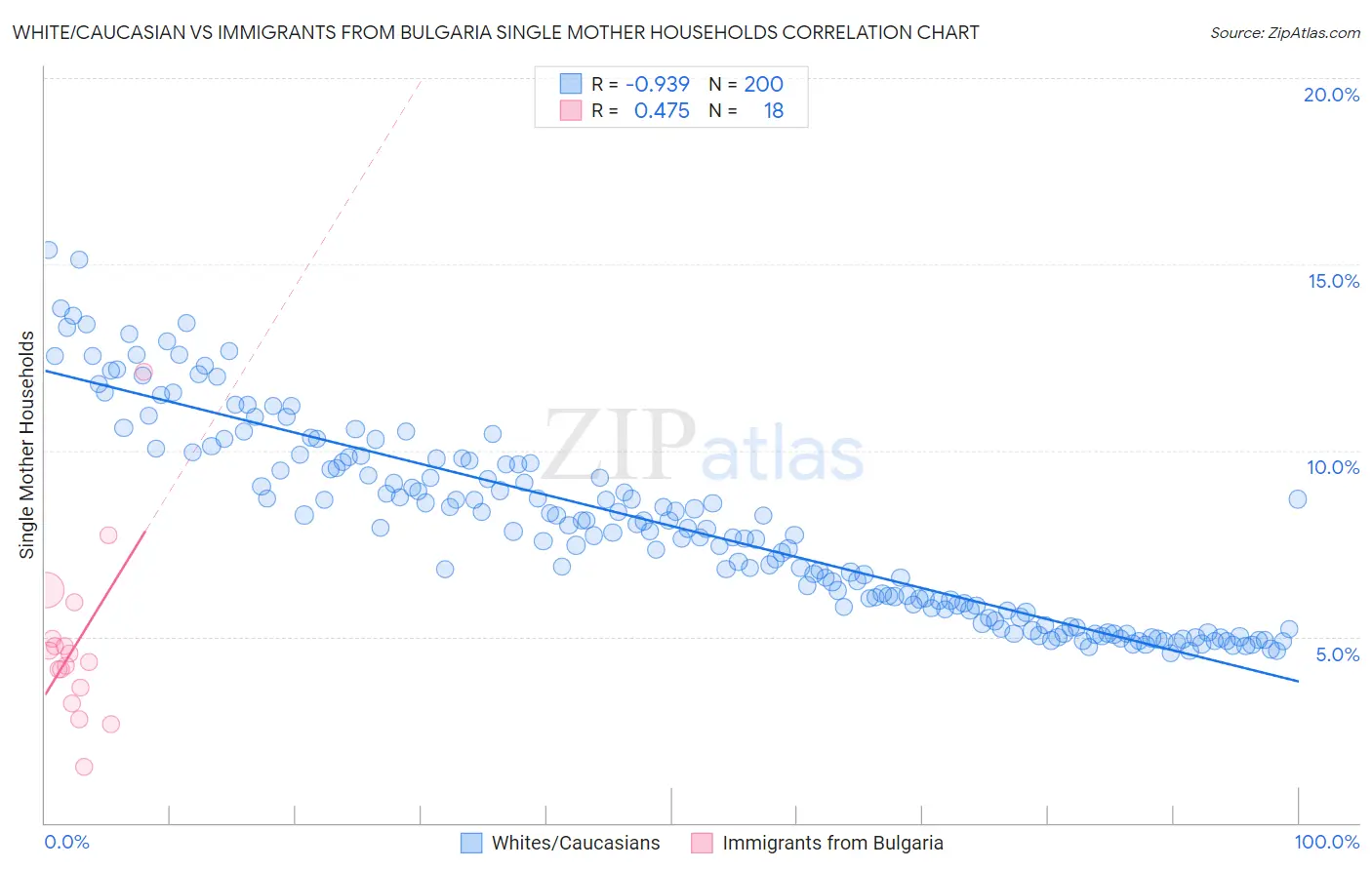 White/Caucasian vs Immigrants from Bulgaria Single Mother Households