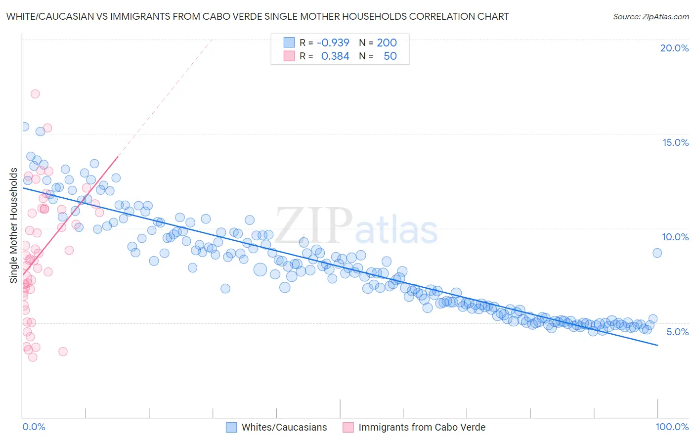 White/Caucasian vs Immigrants from Cabo Verde Single Mother Households