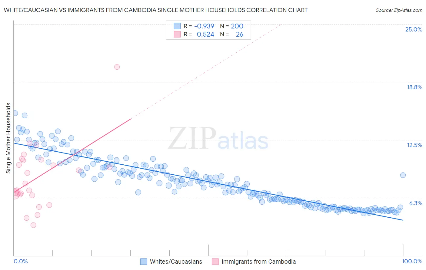 White/Caucasian vs Immigrants from Cambodia Single Mother Households
