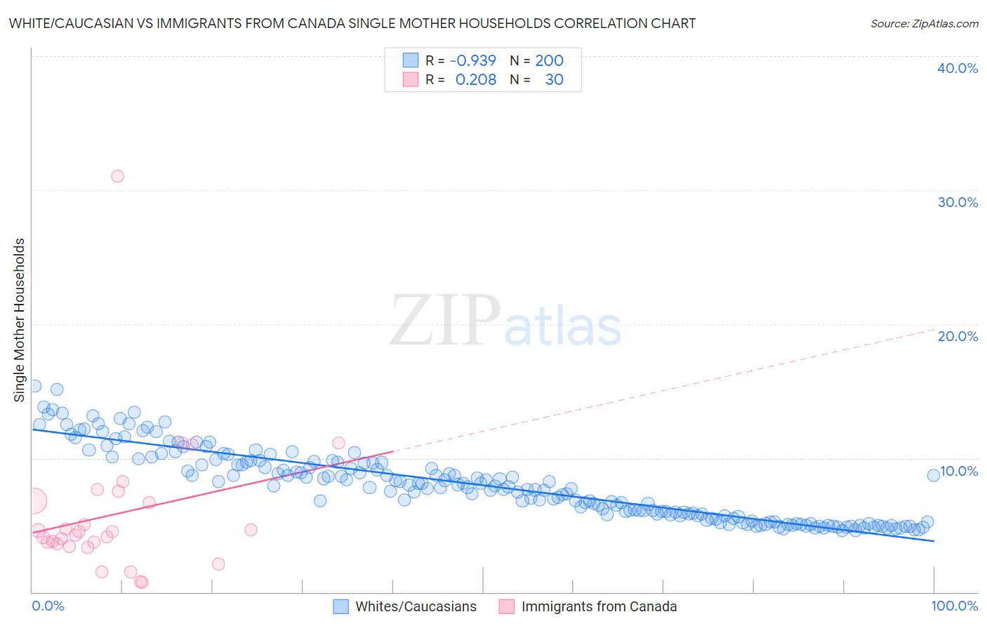 White/Caucasian vs Immigrants from Canada Single Mother Households