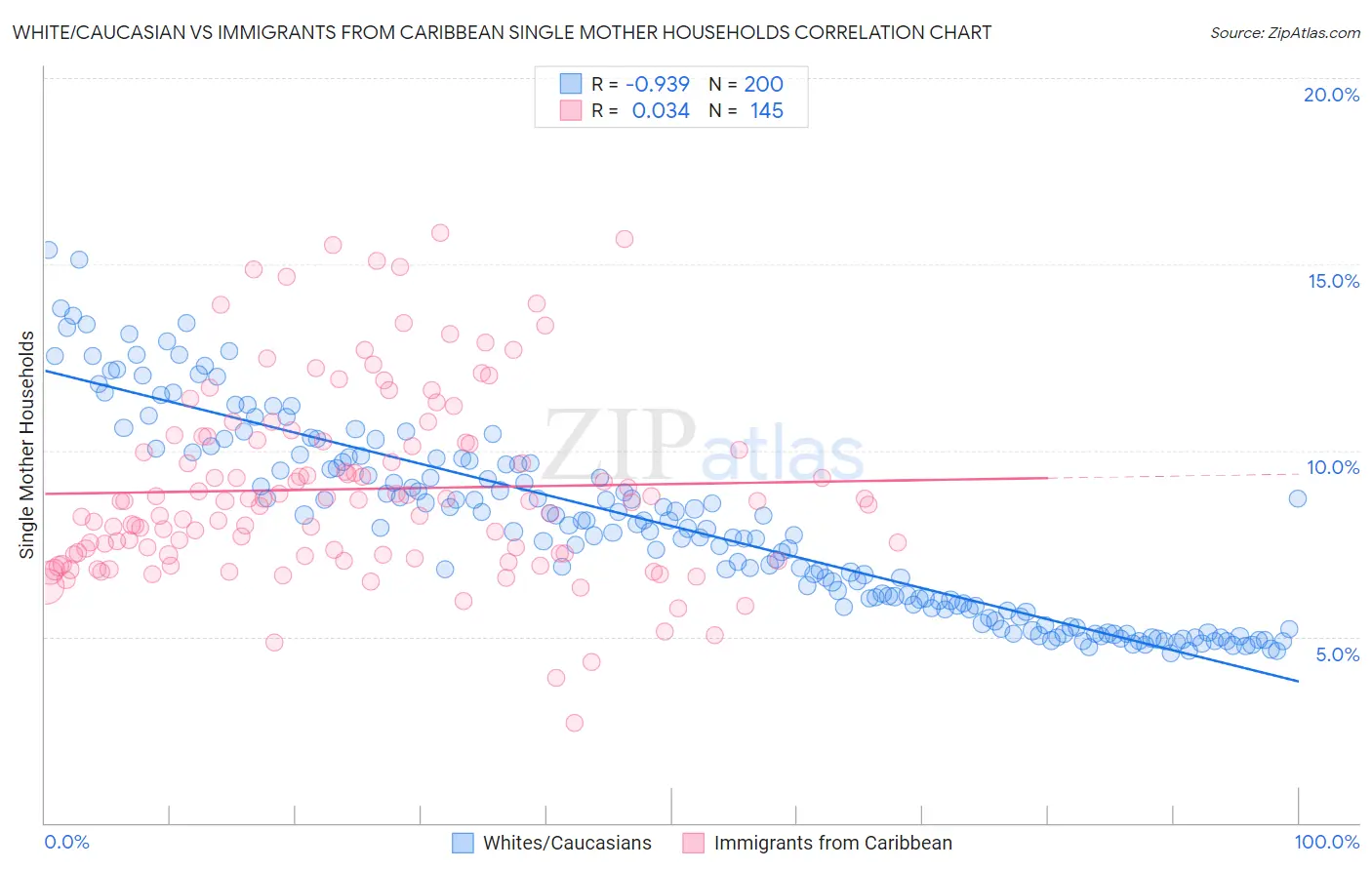 White/Caucasian vs Immigrants from Caribbean Single Mother Households