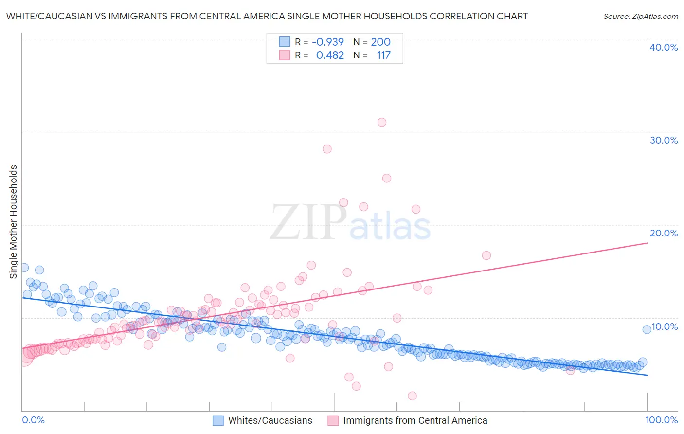 White/Caucasian vs Immigrants from Central America Single Mother Households