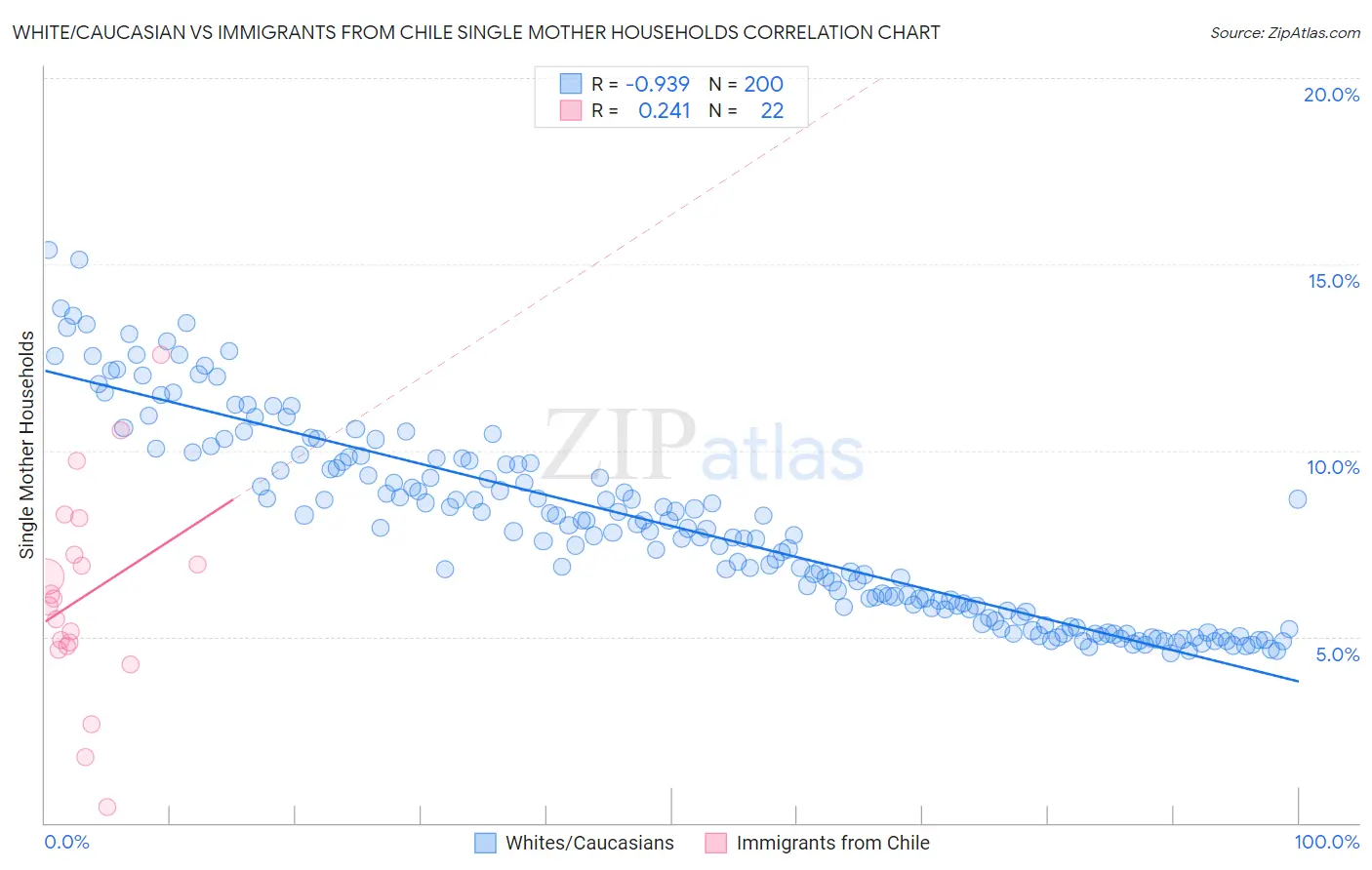 White/Caucasian vs Immigrants from Chile Single Mother Households
