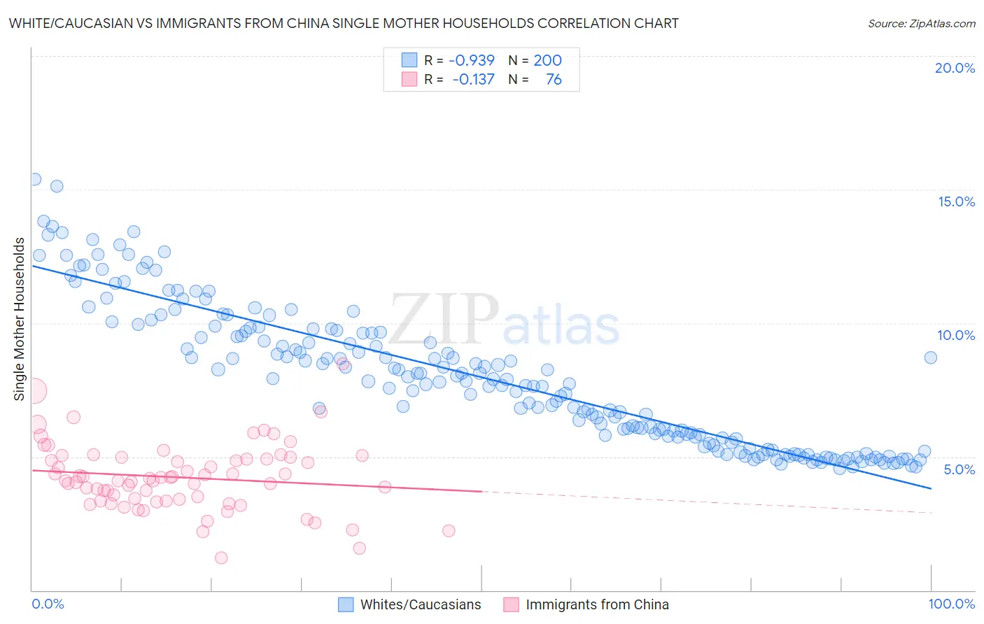 White/Caucasian vs Immigrants from China Single Mother Households