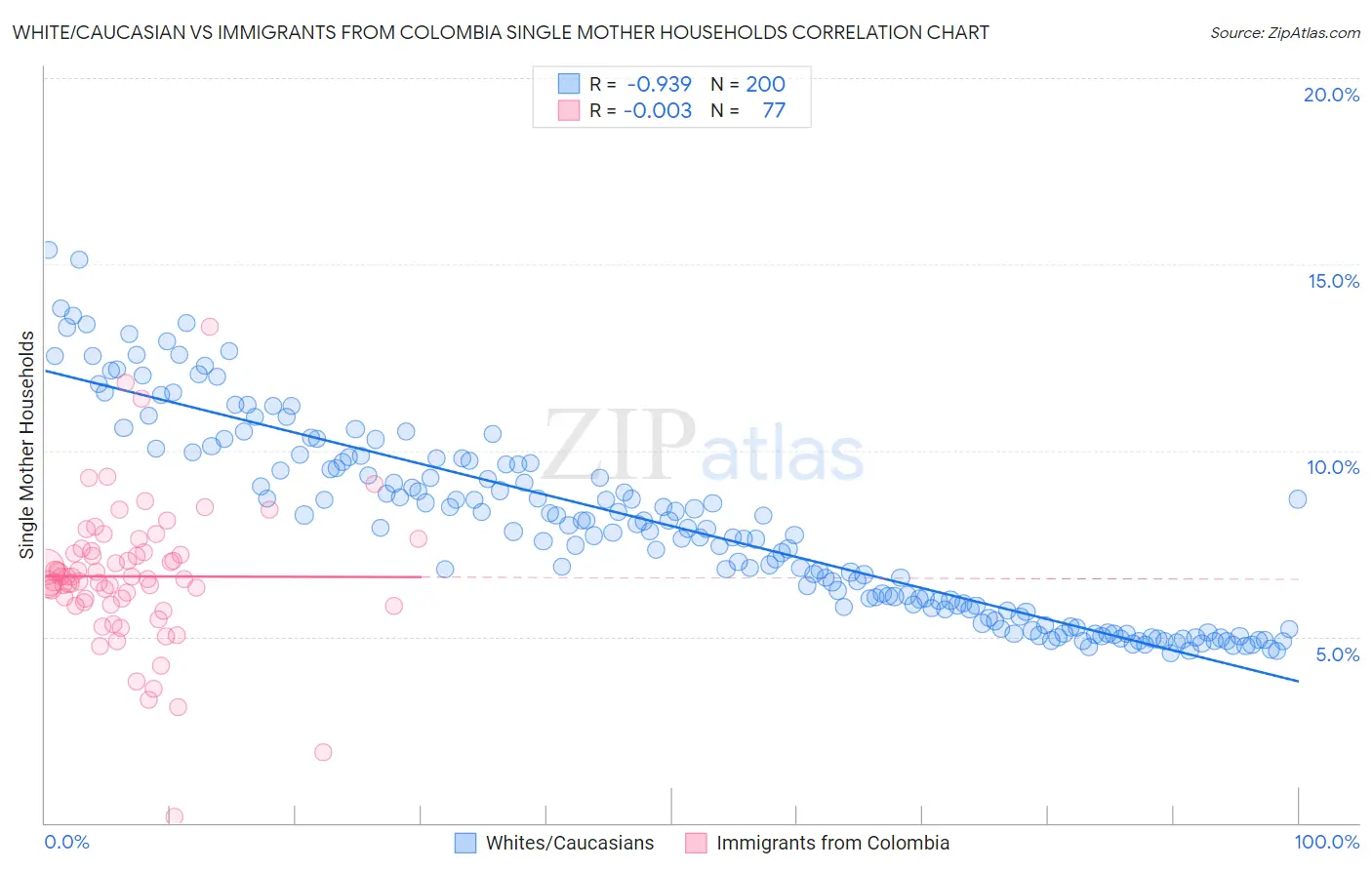 White/Caucasian vs Immigrants from Colombia Single Mother Households