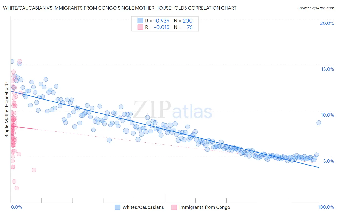 White/Caucasian vs Immigrants from Congo Single Mother Households