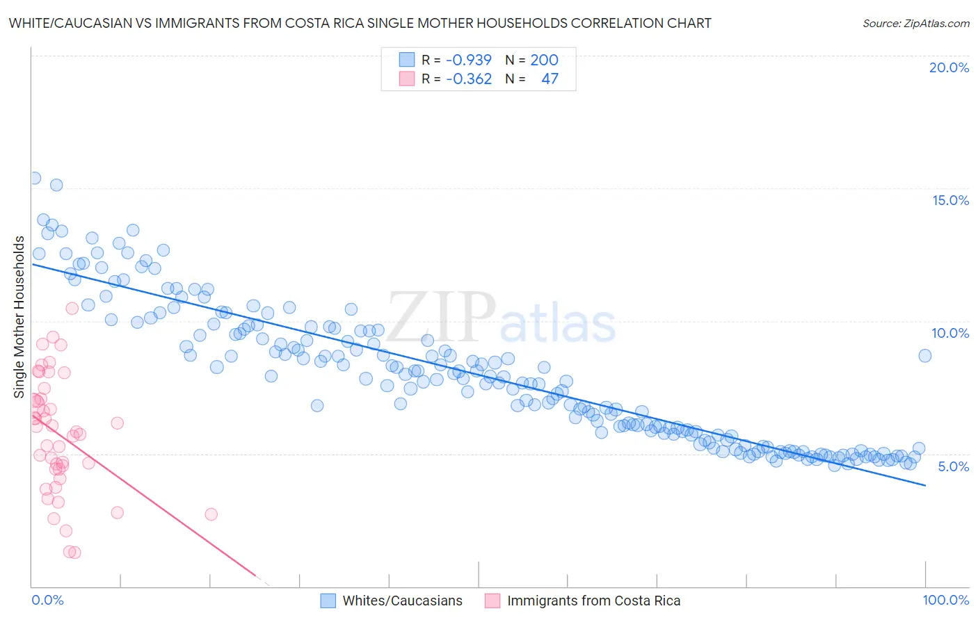 White/Caucasian vs Immigrants from Costa Rica Single Mother Households