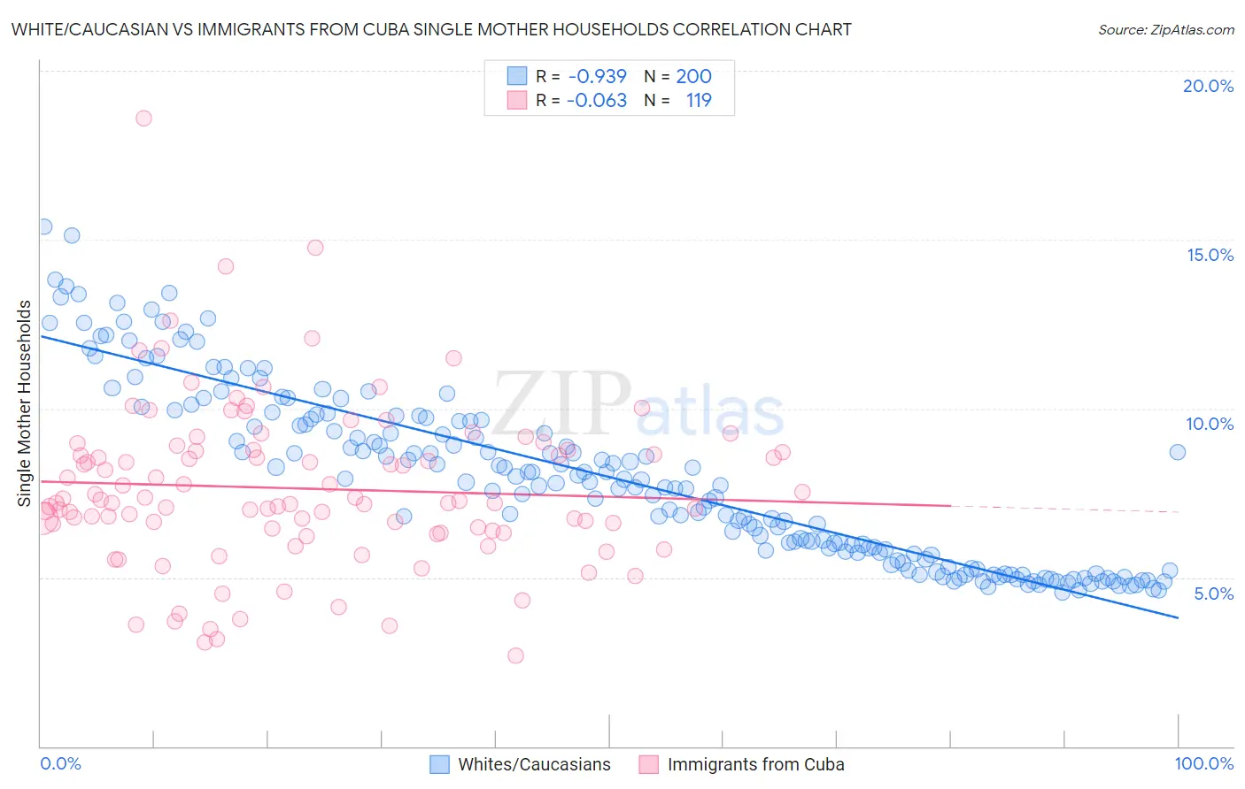 White/Caucasian vs Immigrants from Cuba Single Mother Households