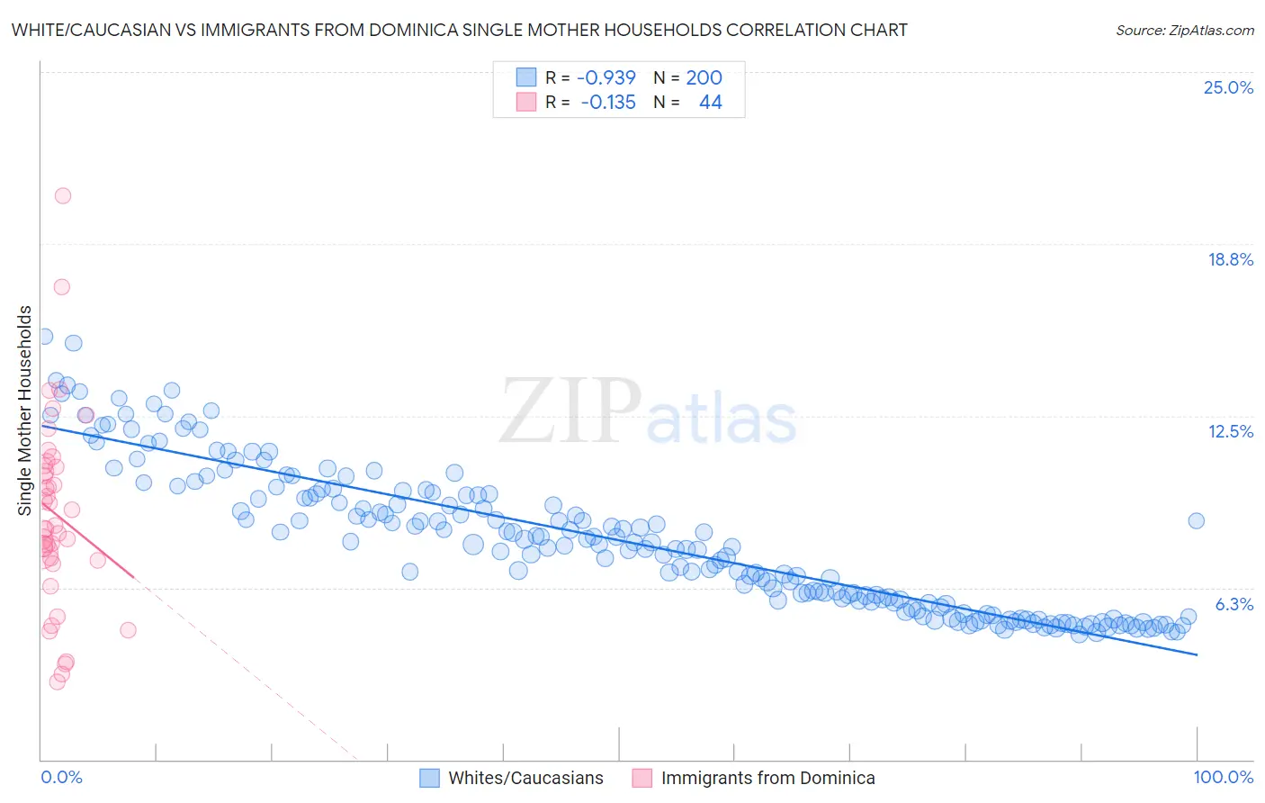 White/Caucasian vs Immigrants from Dominica Single Mother Households