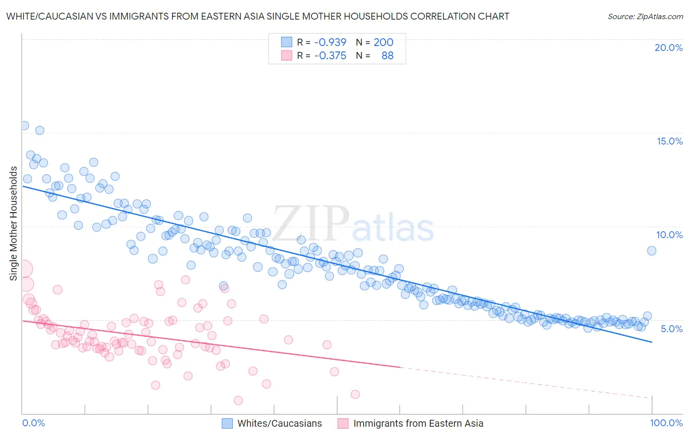 White/Caucasian vs Immigrants from Eastern Asia Single Mother Households