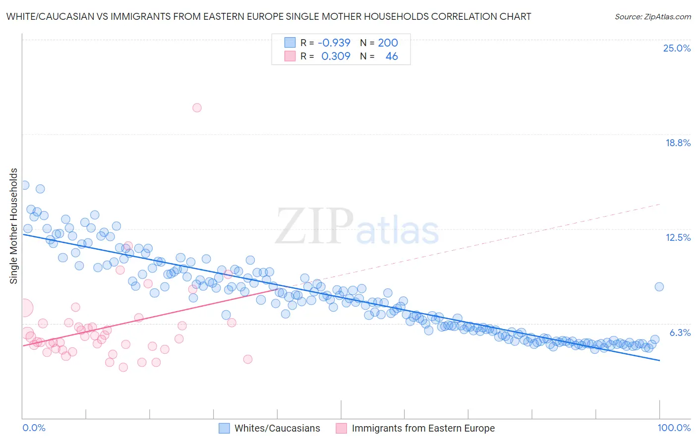 White/Caucasian vs Immigrants from Eastern Europe Single Mother Households