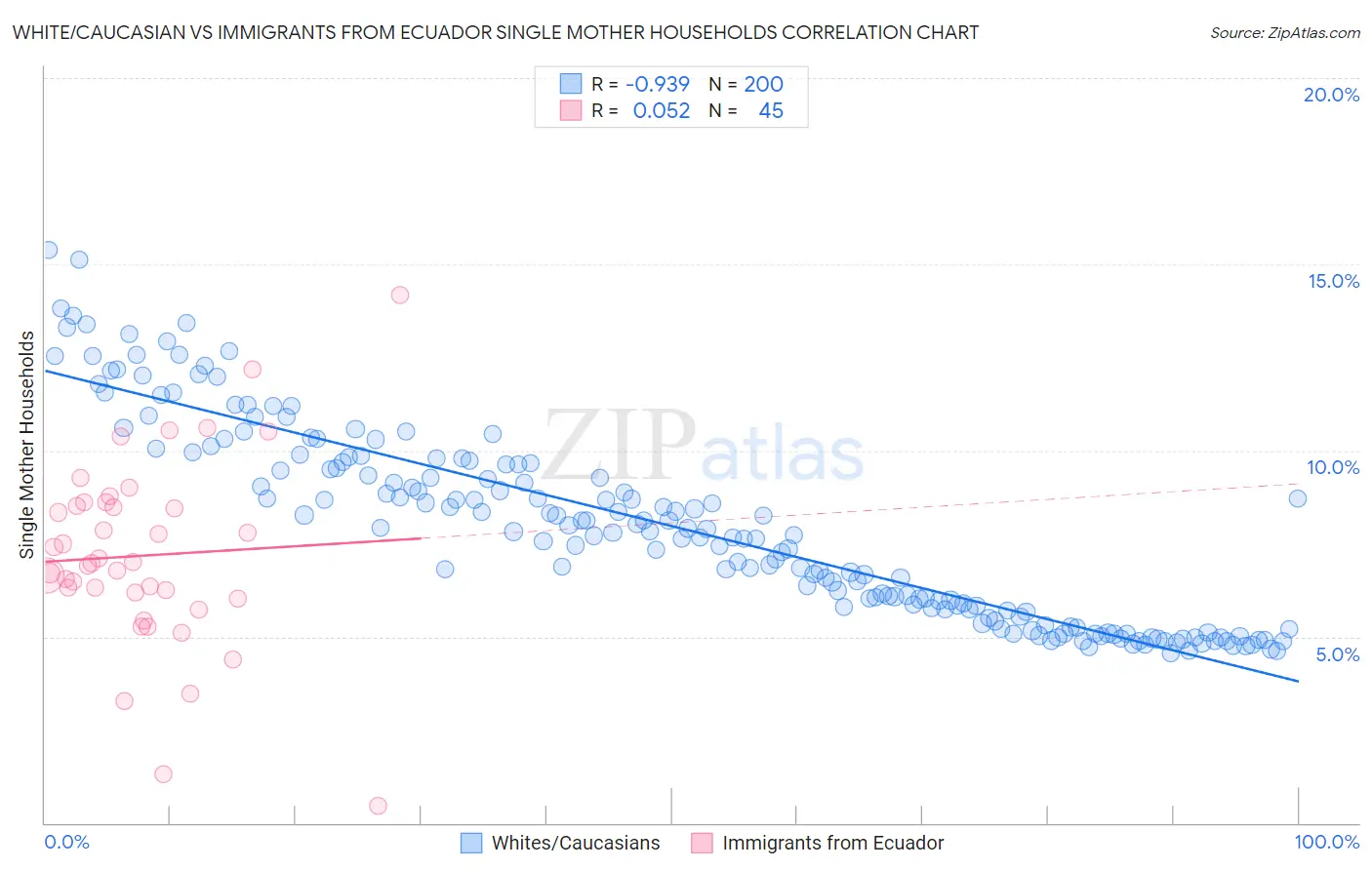 White/Caucasian vs Immigrants from Ecuador Single Mother Households