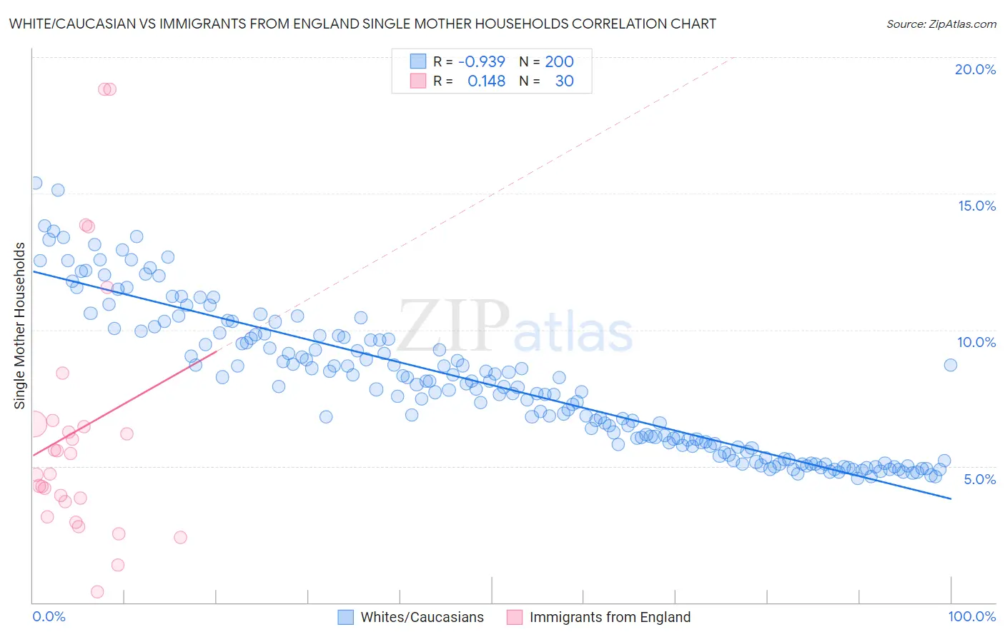 White/Caucasian vs Immigrants from England Single Mother Households