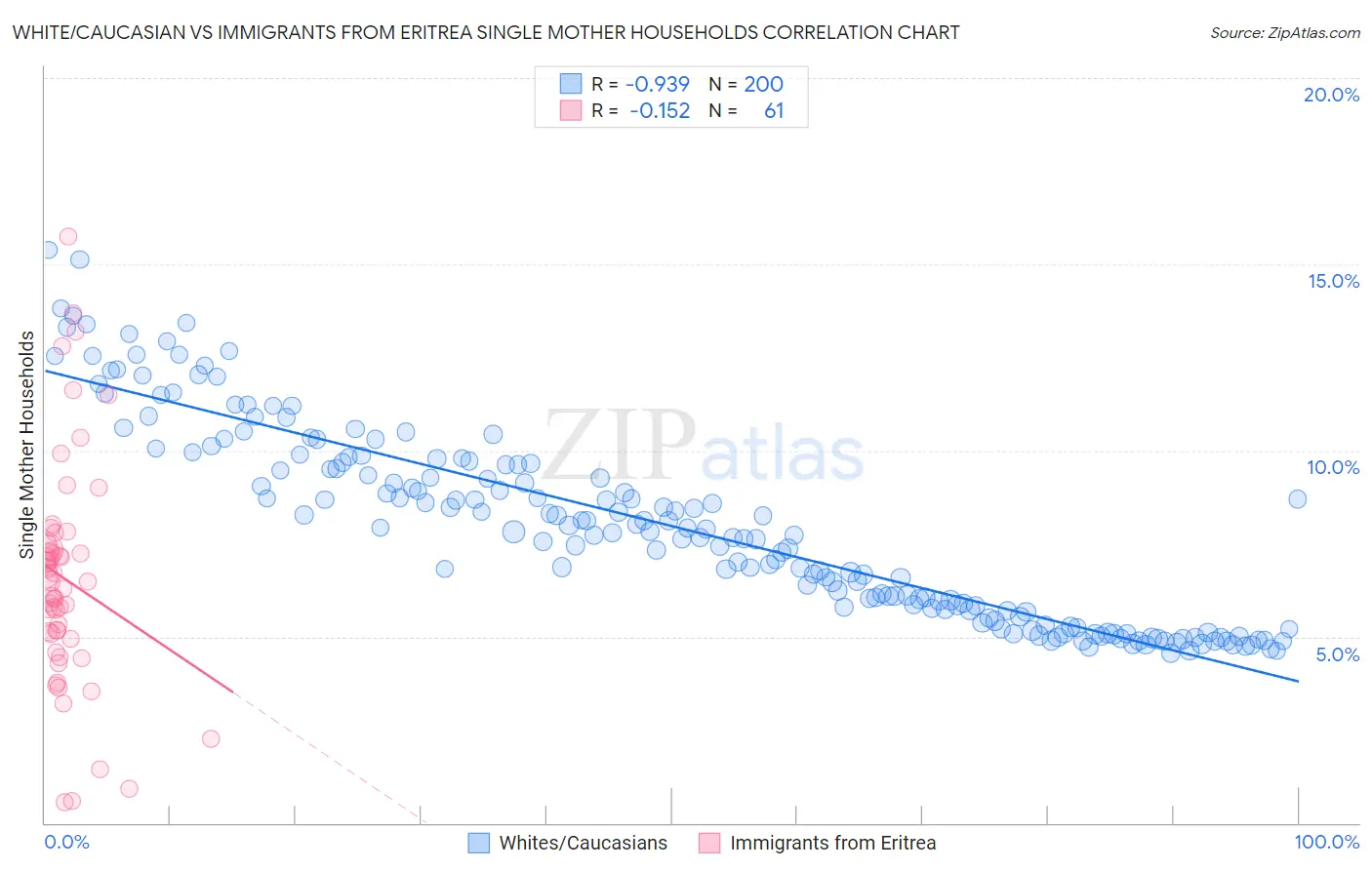 White/Caucasian vs Immigrants from Eritrea Single Mother Households