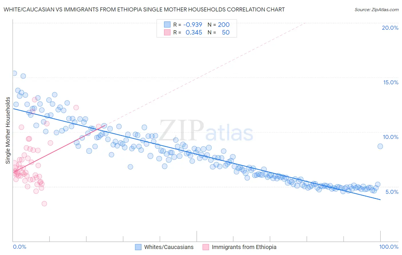 White/Caucasian vs Immigrants from Ethiopia Single Mother Households