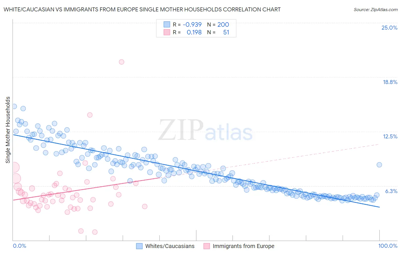 White/Caucasian vs Immigrants from Europe Single Mother Households