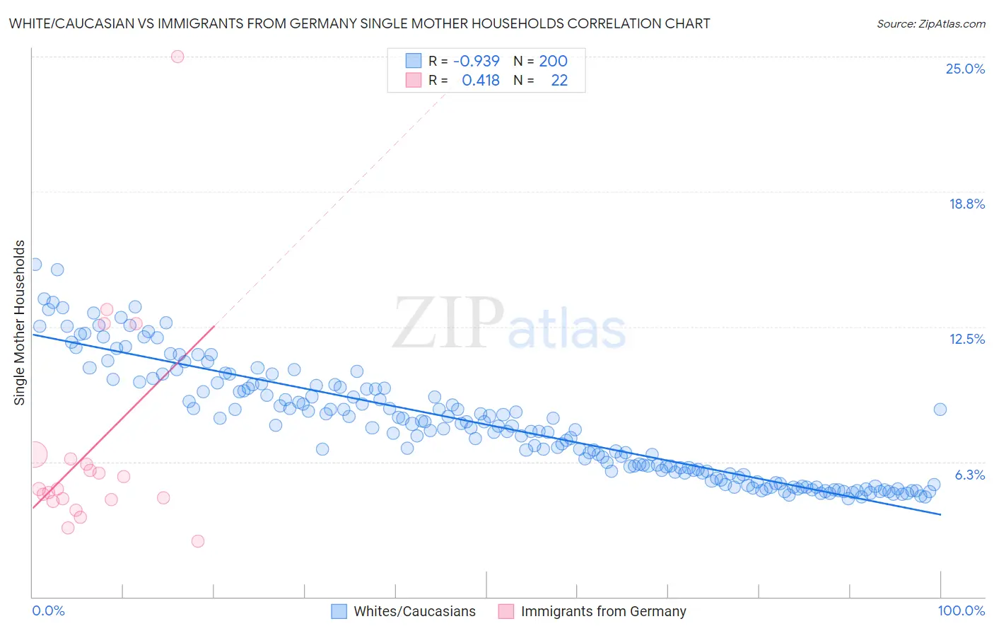 White/Caucasian vs Immigrants from Germany Single Mother Households