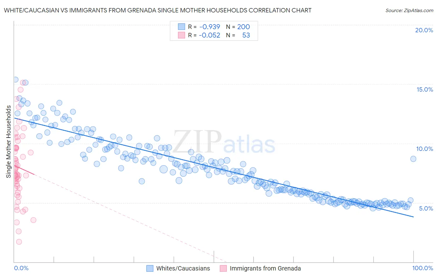 White/Caucasian vs Immigrants from Grenada Single Mother Households