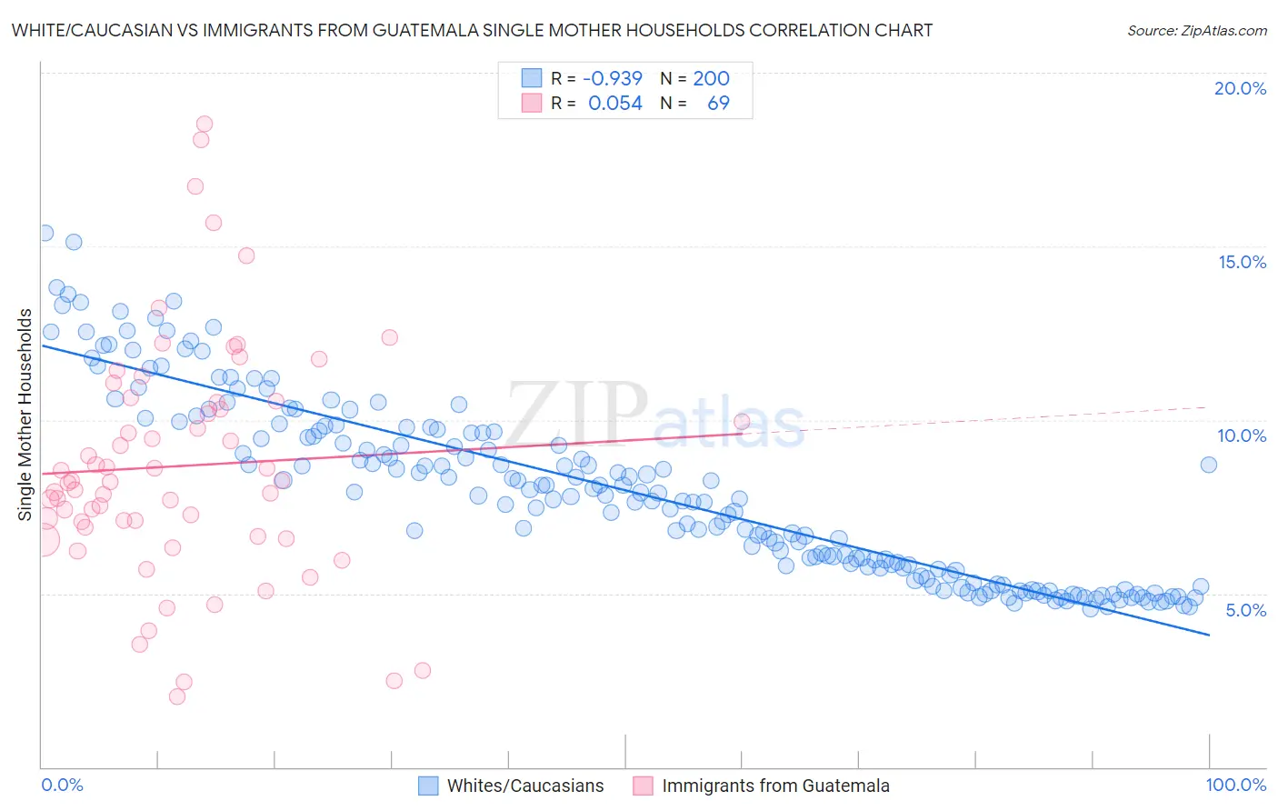 White/Caucasian vs Immigrants from Guatemala Single Mother Households