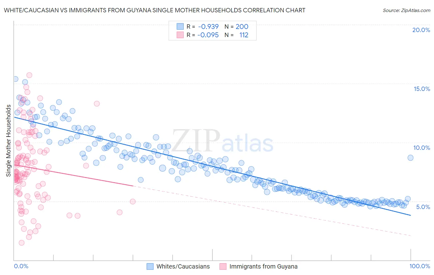 White/Caucasian vs Immigrants from Guyana Single Mother Households