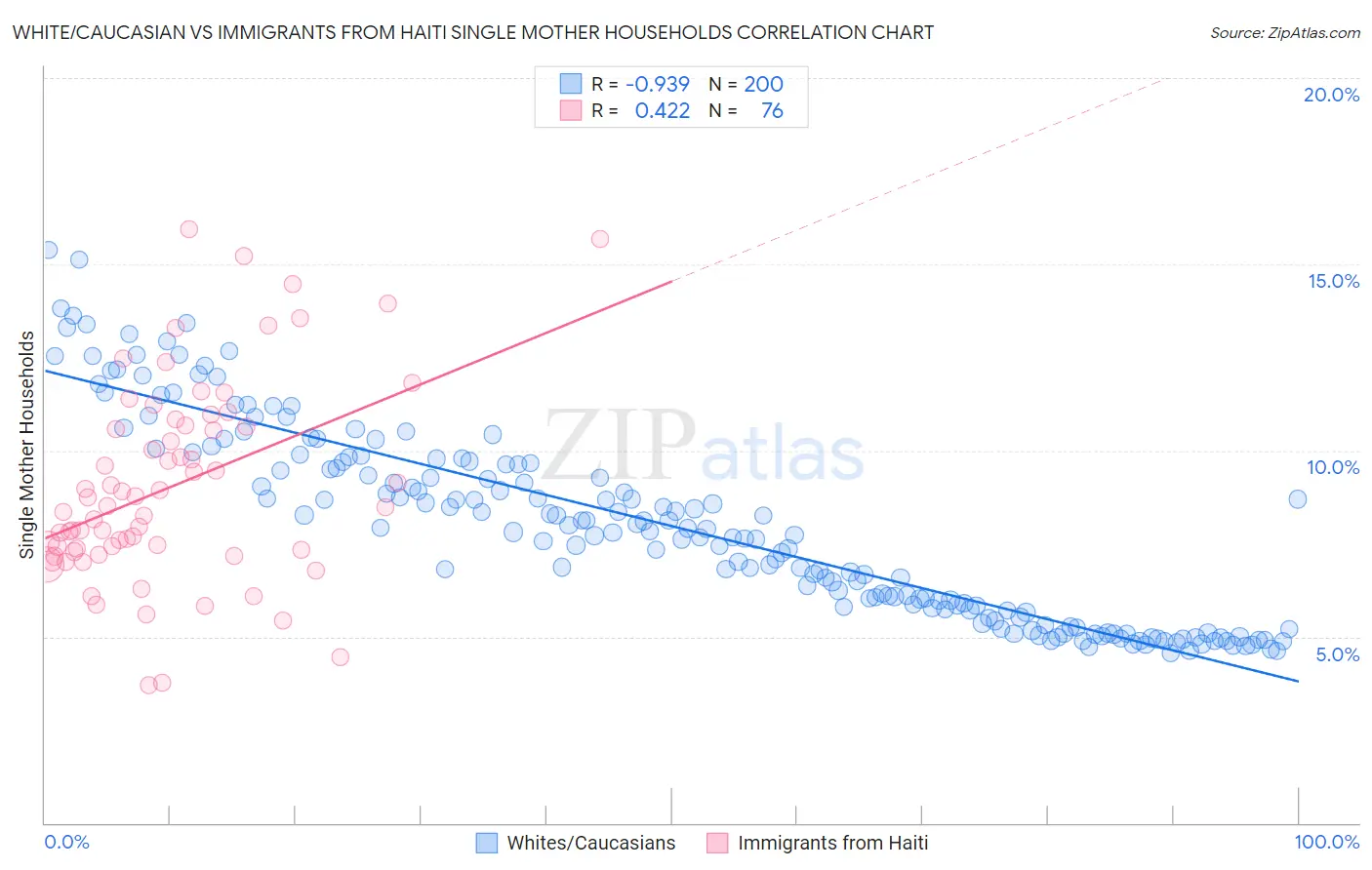 White/Caucasian vs Immigrants from Haiti Single Mother Households
