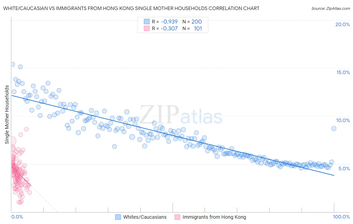 White/Caucasian vs Immigrants from Hong Kong Single Mother Households