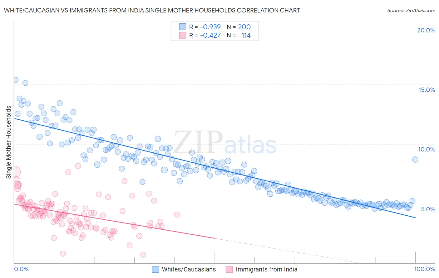 White/Caucasian vs Immigrants from India Single Mother Households