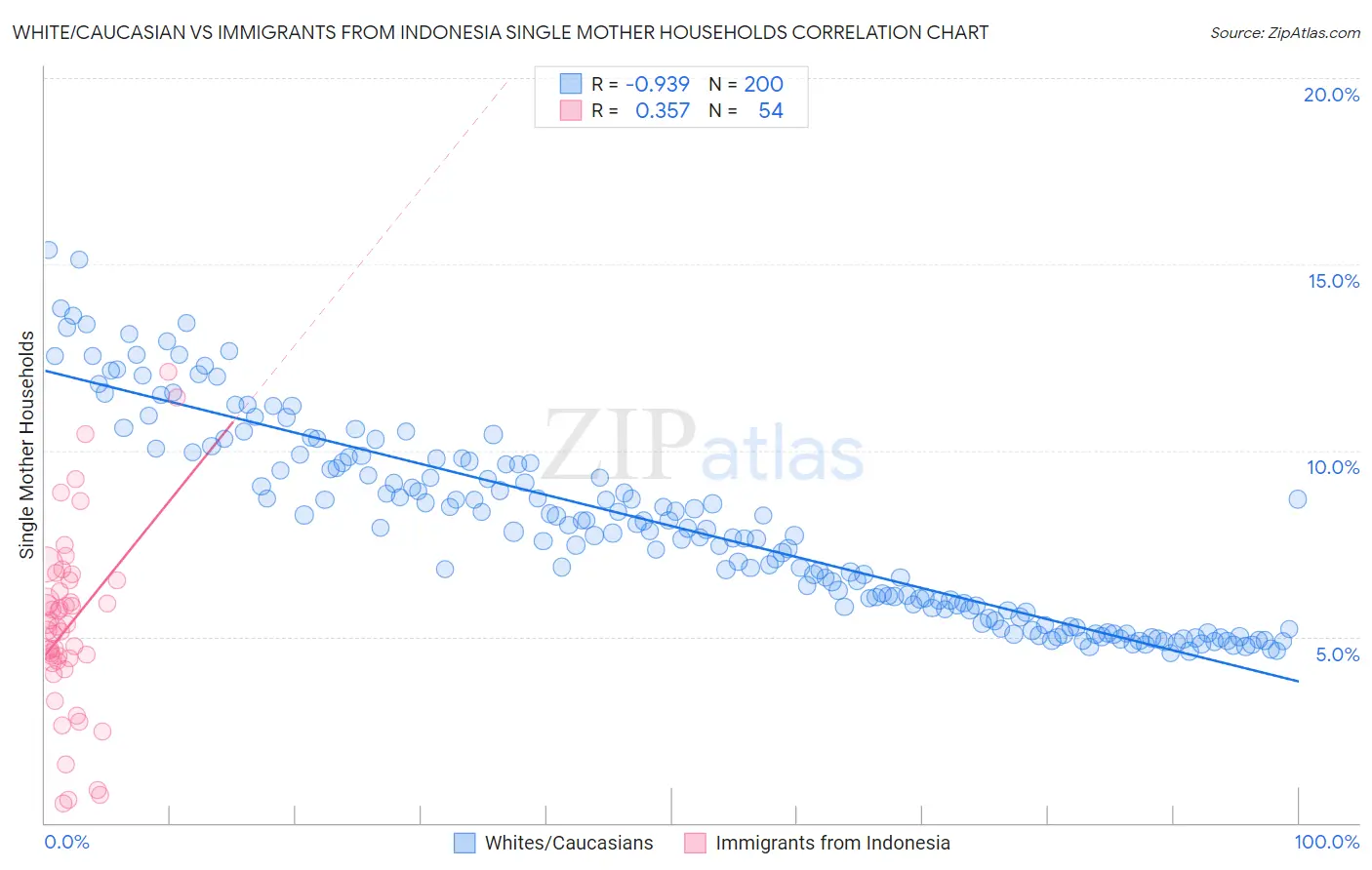 White/Caucasian vs Immigrants from Indonesia Single Mother Households