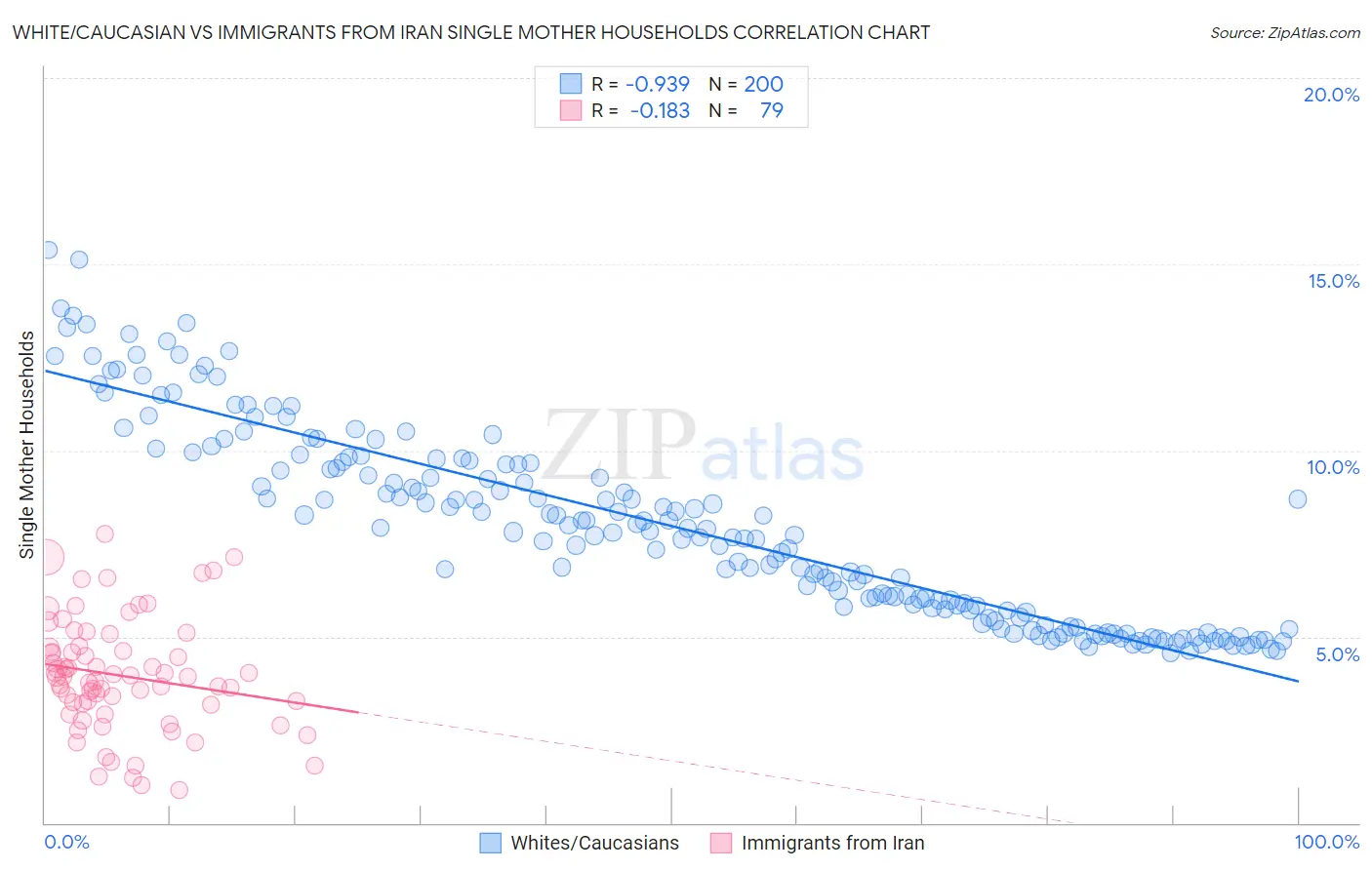 White/Caucasian vs Immigrants from Iran Single Mother Households