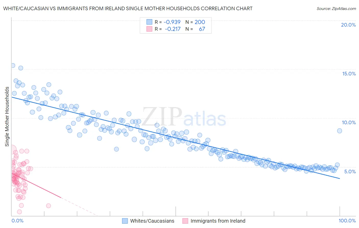 White/Caucasian vs Immigrants from Ireland Single Mother Households