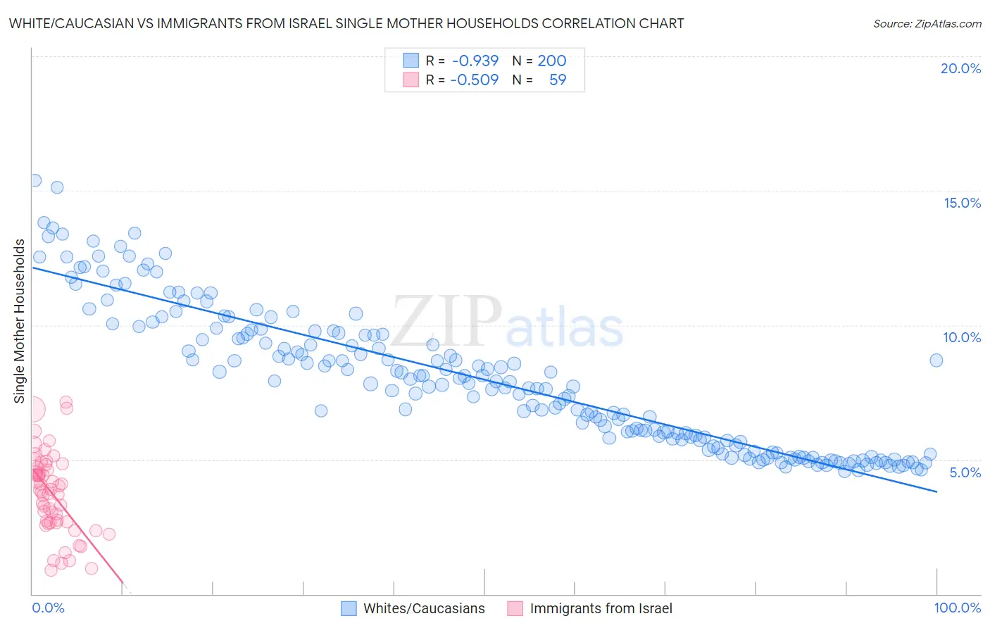 White/Caucasian vs Immigrants from Israel Single Mother Households