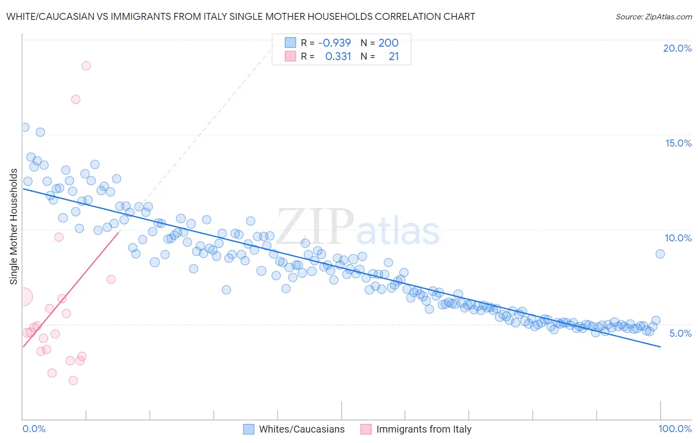 White/Caucasian vs Immigrants from Italy Single Mother Households