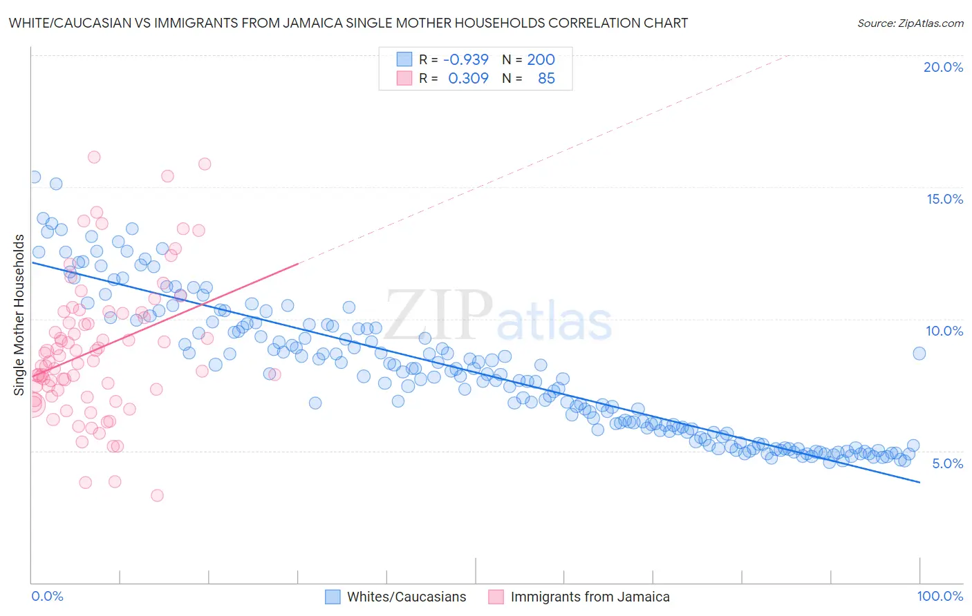 White/Caucasian vs Immigrants from Jamaica Single Mother Households