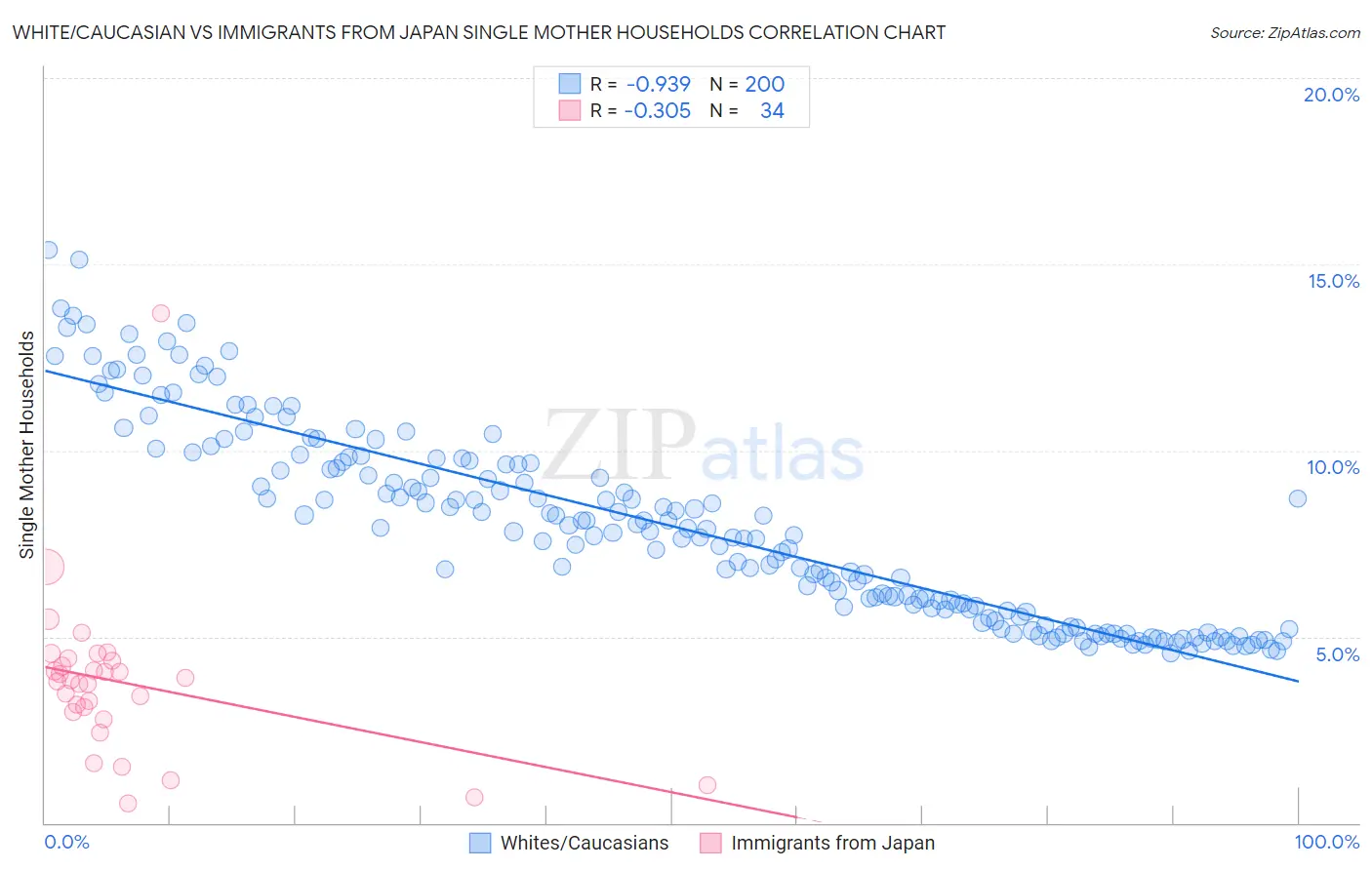 White/Caucasian vs Immigrants from Japan Single Mother Households