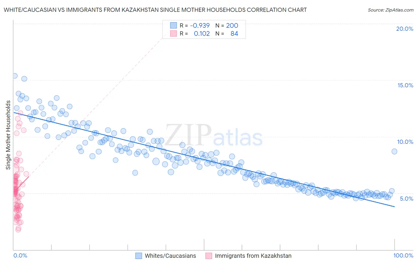 White/Caucasian vs Immigrants from Kazakhstan Single Mother Households