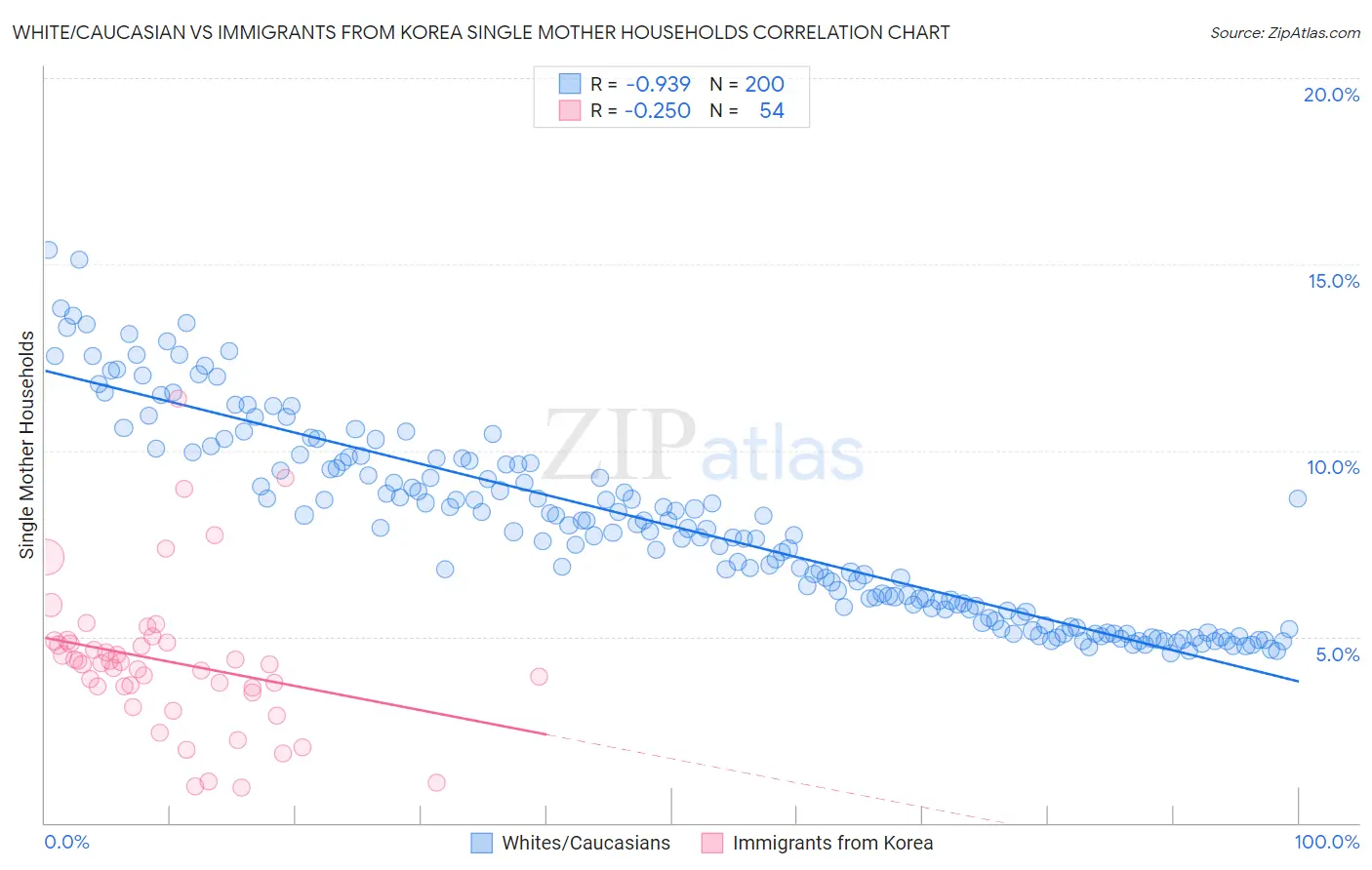 White/Caucasian vs Immigrants from Korea Single Mother Households