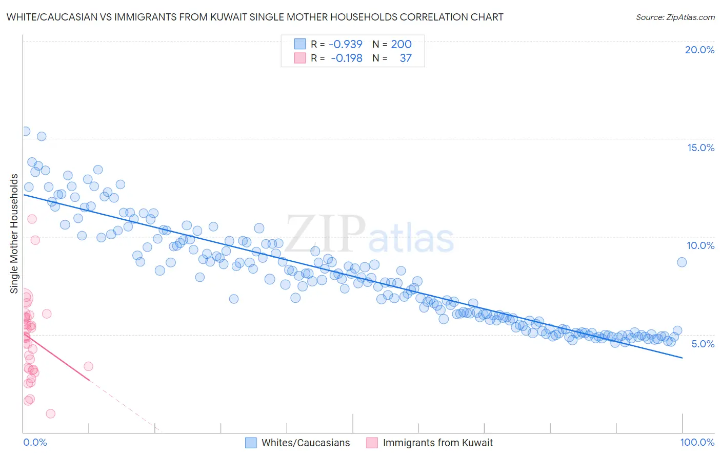 White/Caucasian vs Immigrants from Kuwait Single Mother Households