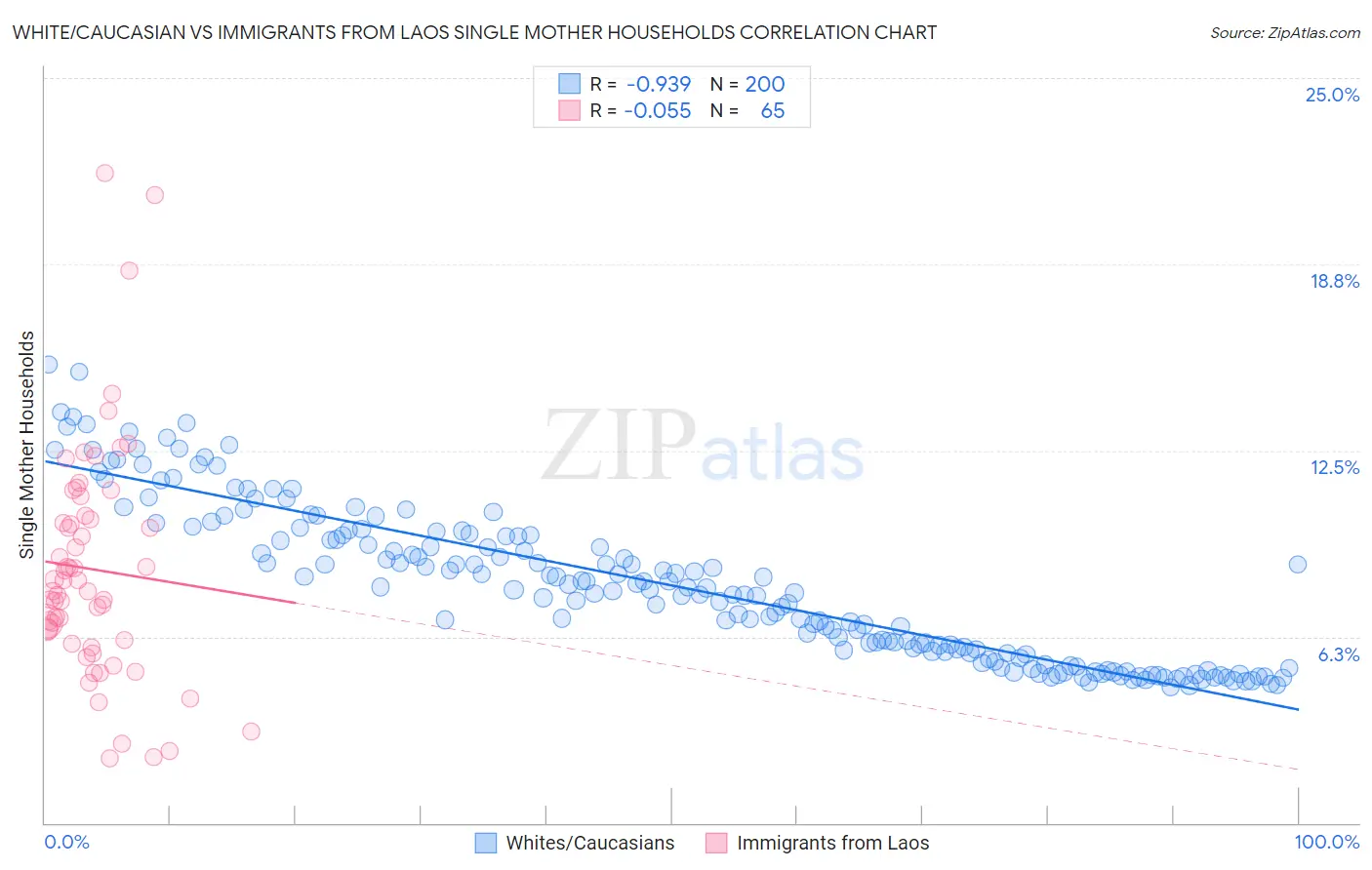 White/Caucasian vs Immigrants from Laos Single Mother Households