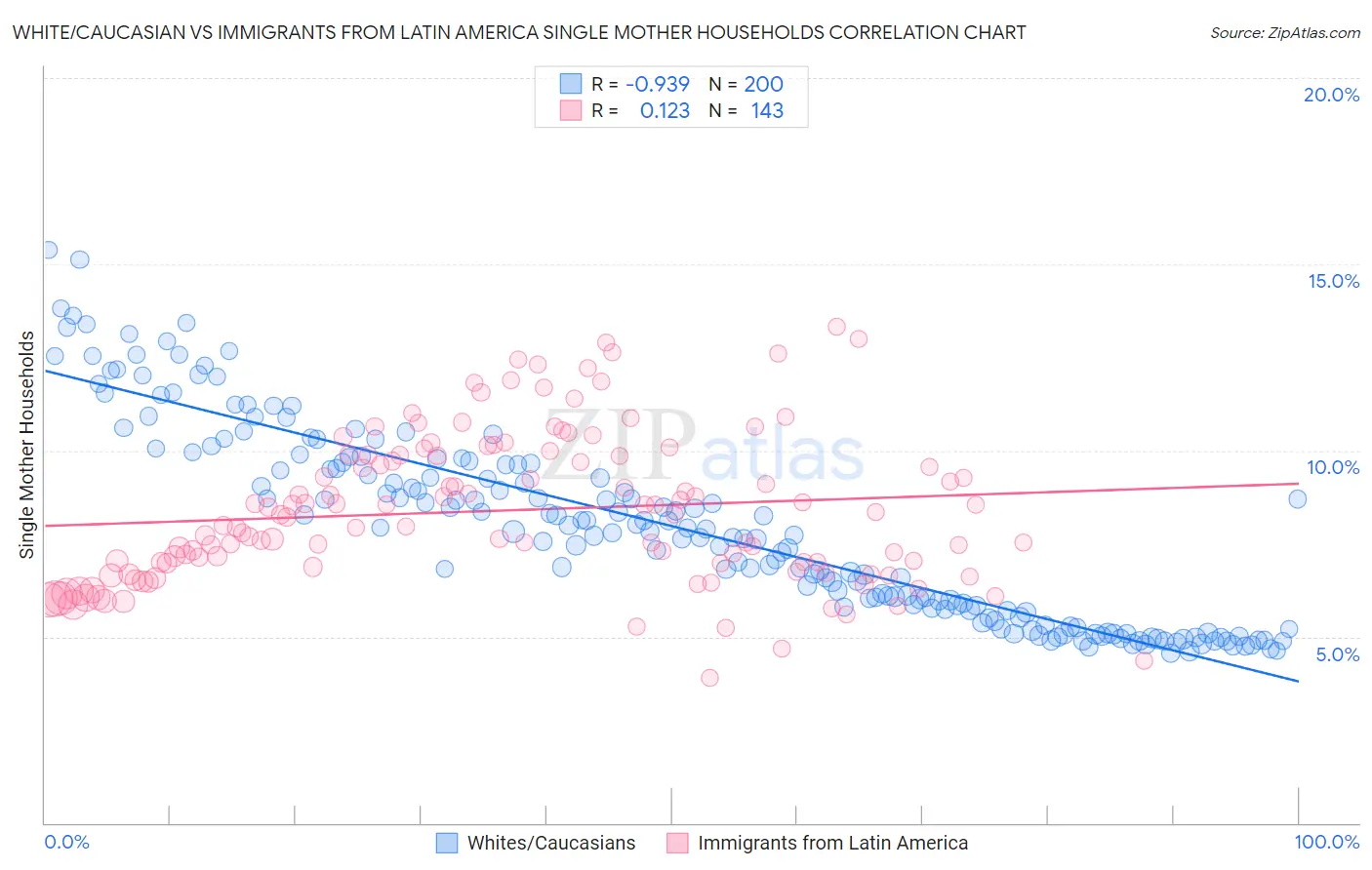 White/Caucasian vs Immigrants from Latin America Single Mother Households