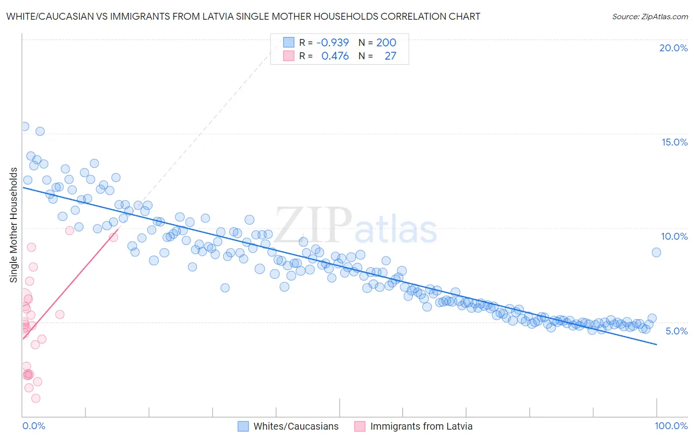 White/Caucasian vs Immigrants from Latvia Single Mother Households