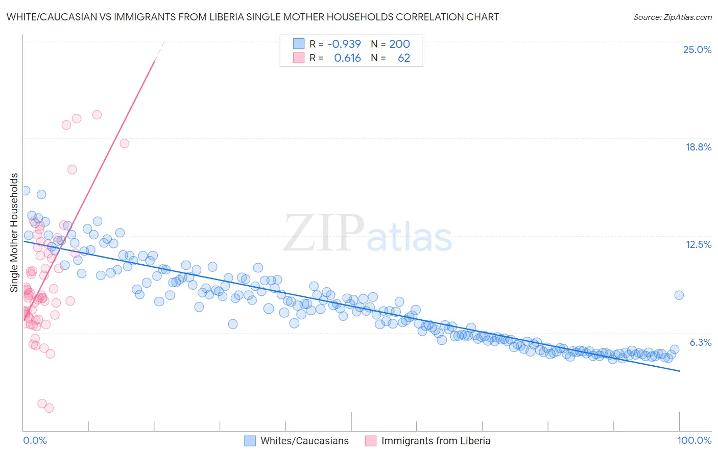 White/Caucasian vs Immigrants from Liberia Single Mother Households