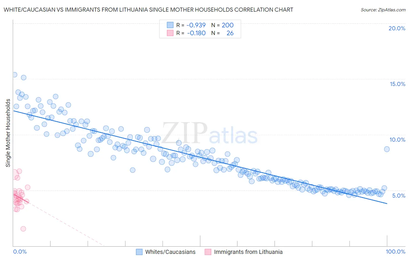 White/Caucasian vs Immigrants from Lithuania Single Mother Households